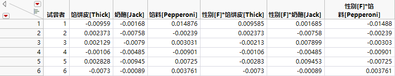 Gradients by Subject for Pizza Data, Partial View