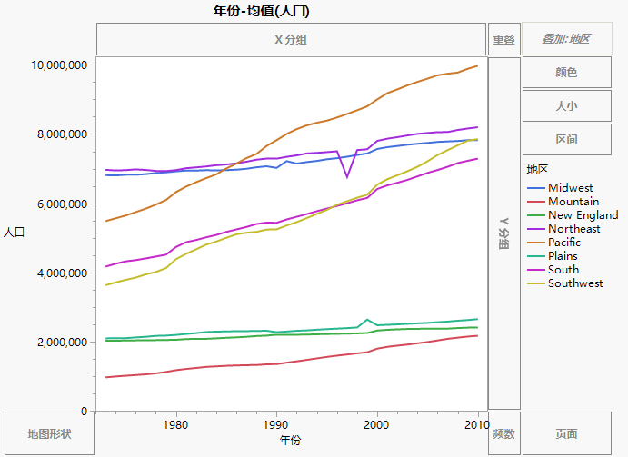 Mean Population Crime Rates by U.S. Region Per Year