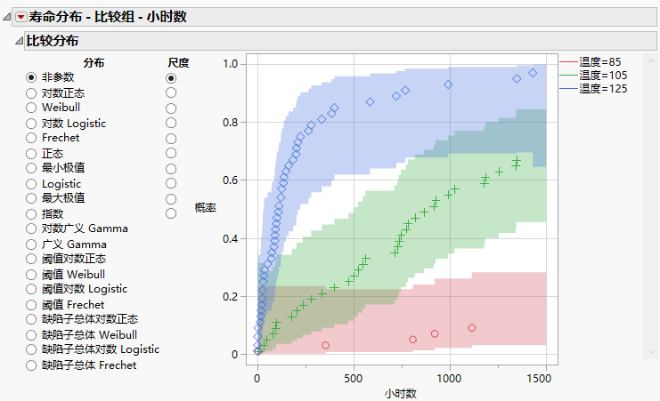 Compare Distribution for Groups