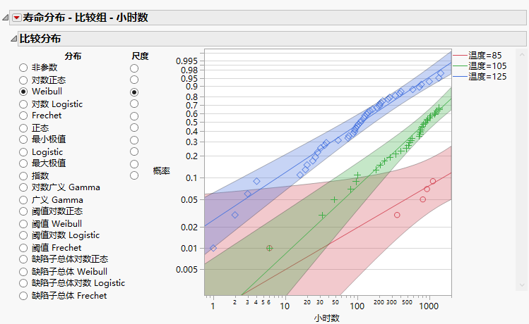 Compare Weibull Distribution for Groups