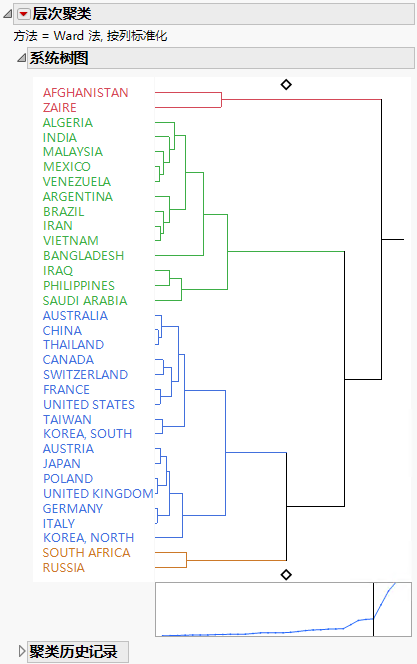 Hierarchical Clustering Report