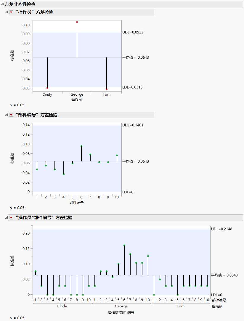 Heterogeneity of Variances Tests Report