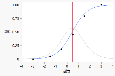 Item Analysis Characteristic Plot