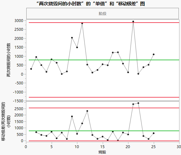 Individual and Moving Range Chart of Hours Between Burnouts