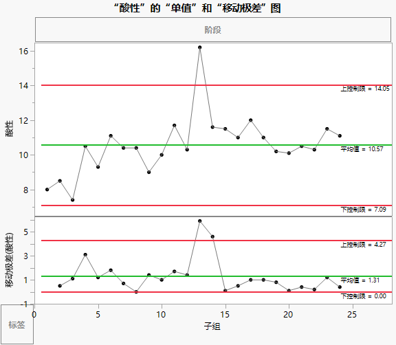 Individual Measurement and Moving Range Charts for Acid