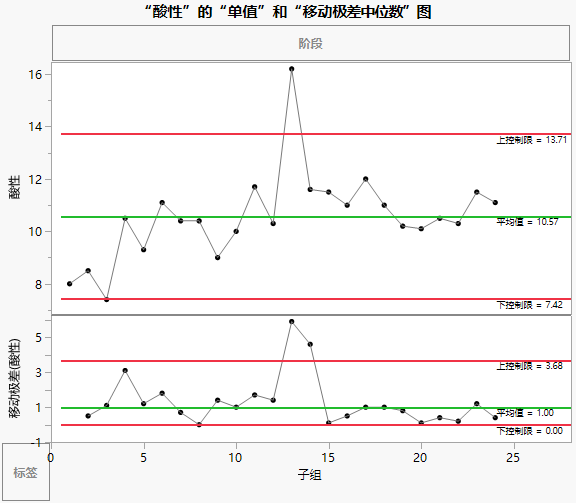 Individual Measurement and Median Moving Range Charts for Acid