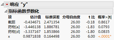 Indicator Parameterization Estimates