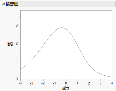 Information Plot