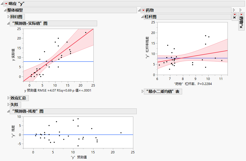 Fit Least Squares Report Showing Plots to Assess Model Fit