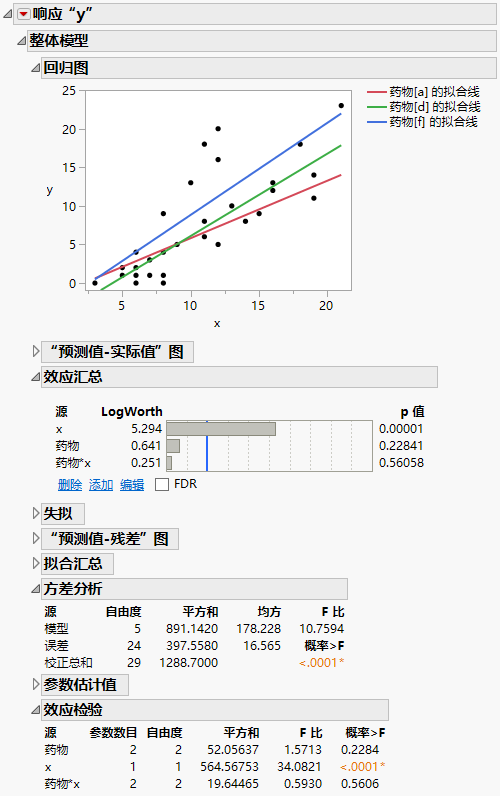 Fit Least Squares Report Showing Reports to Assess Significance