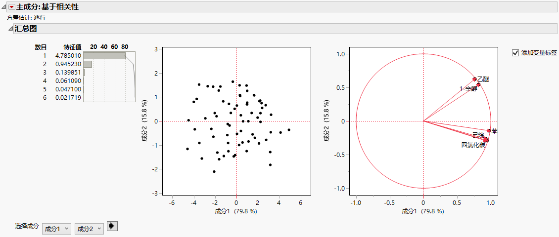 Principal Components on Correlations Report