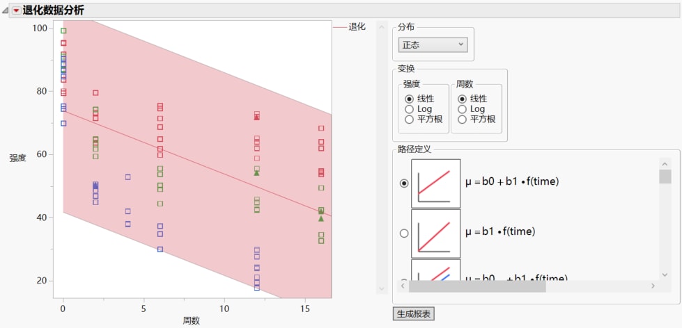 Initial Degradation Plot