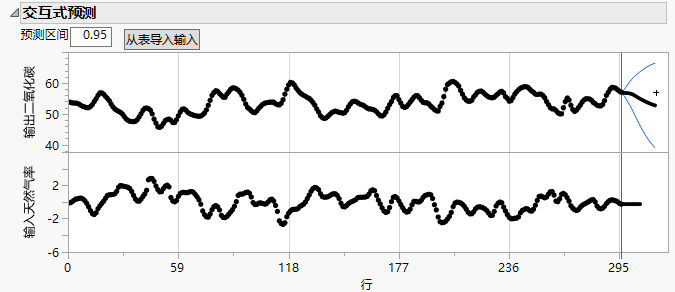 Interactive Forecasting Graph