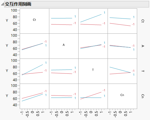 Interaction Plots