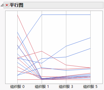 Parallel Plot of Histamine Variables