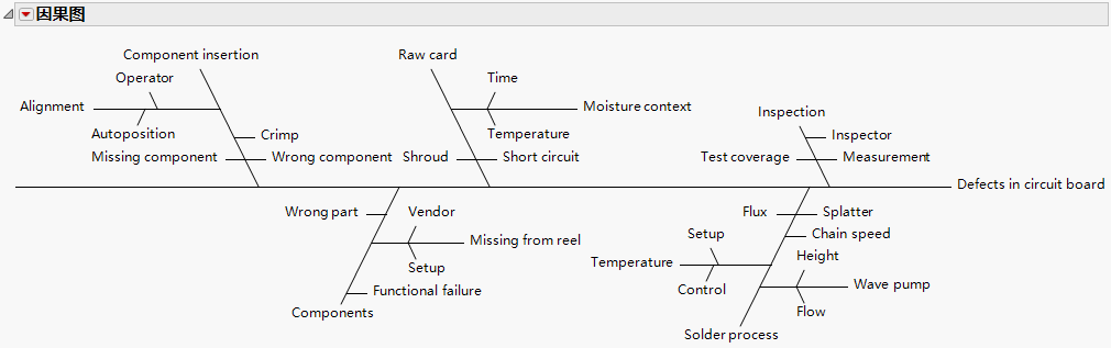 Example of a Cause-and-Effect Diagram