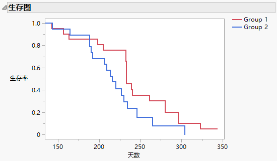 Example of a Survival Plot