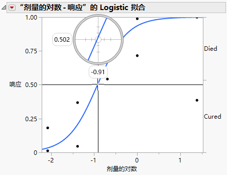 Example of Crosshair Tool on Logistic Plot