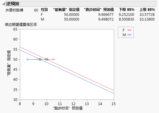 Inverse Prediction Report for a Multiple Regression Model