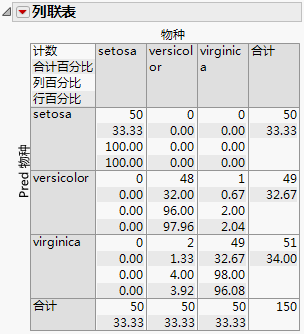 Contingency Table of Predicted and Actual Species