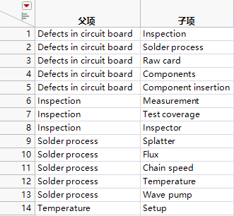 Example of the Ishikawa.jmp Data Table