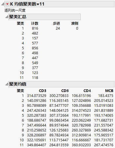 K Means NCluster=11 Report