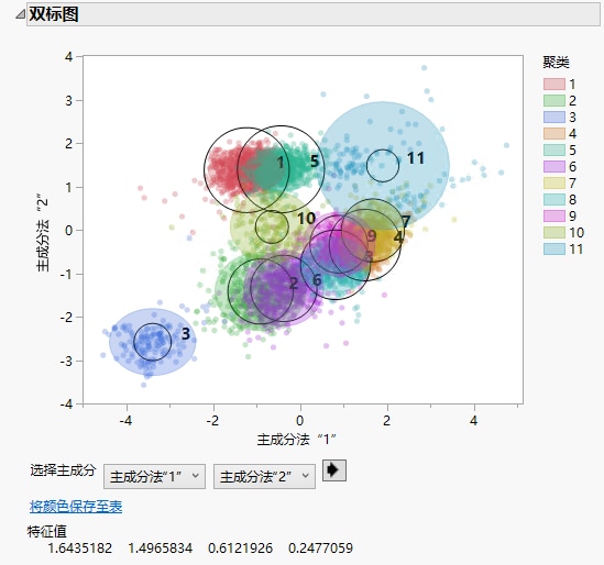 Biplot for Cytometry Data