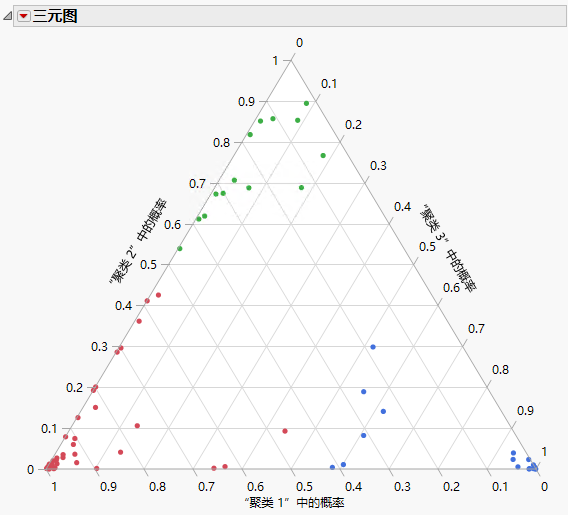 Ternary Plot of Cluster Membership Probabilities