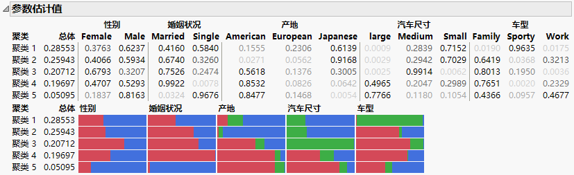 Example of Latent Class Analysis