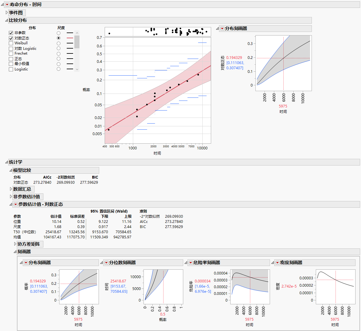 Example of the Life Distribution Report for Fan.jmp