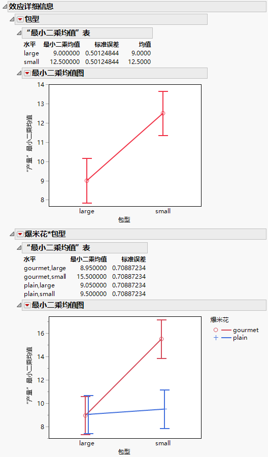 Least Squares Means Tables and Plots for Two Effects