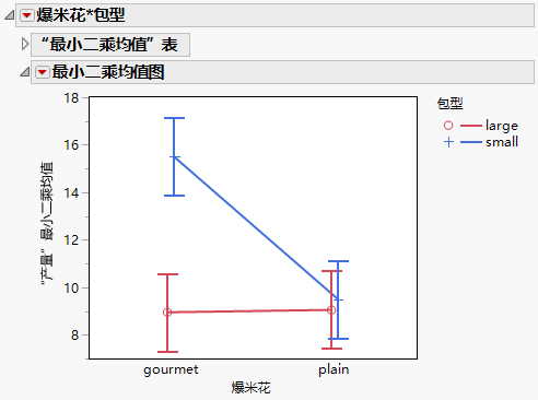 LSMeans Plot for Interaction with Factors Transposed