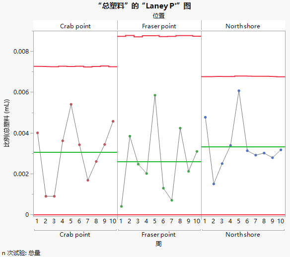 Laney P¢ Chart for Water Plastics