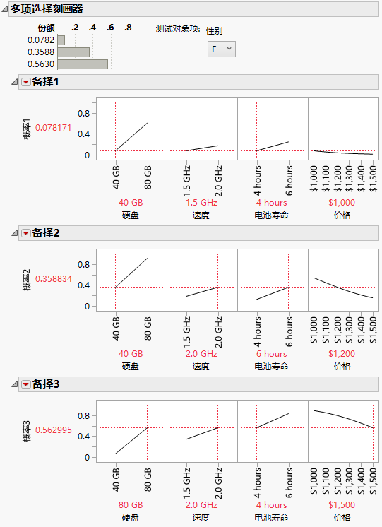 Multiple Choice Profiler for Females