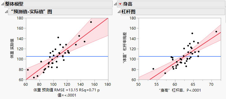 Whole Model and Effect Leverage Plots