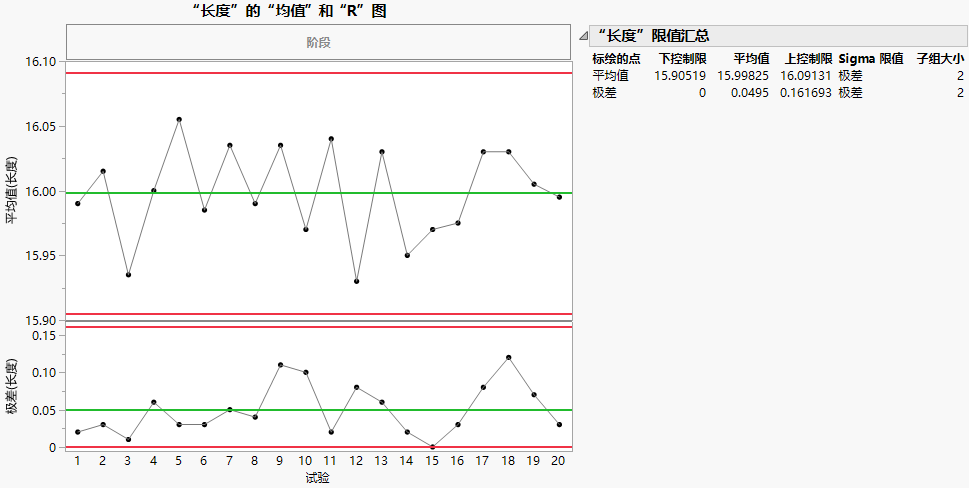 XBar and R Chart of Line Length by Print Run