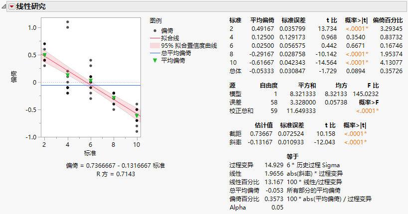 Linearity Study