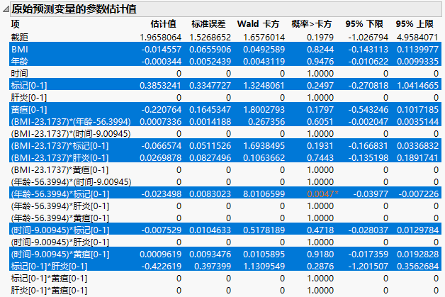 Parameter Estimates Report with Nonzero Terms Highlighted