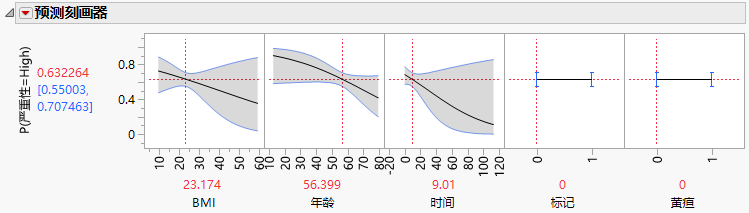 Profiler for Probability That Severity = High, Time Low