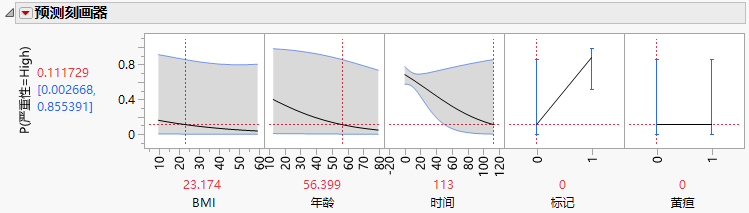 Profiler for Probability That Severity = High, Time High