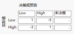 Completed Profit Matrix