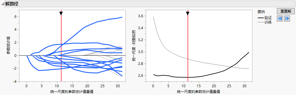 Solution Path for Adaptive Lasso Fit with Nonzero Terms Highlighted