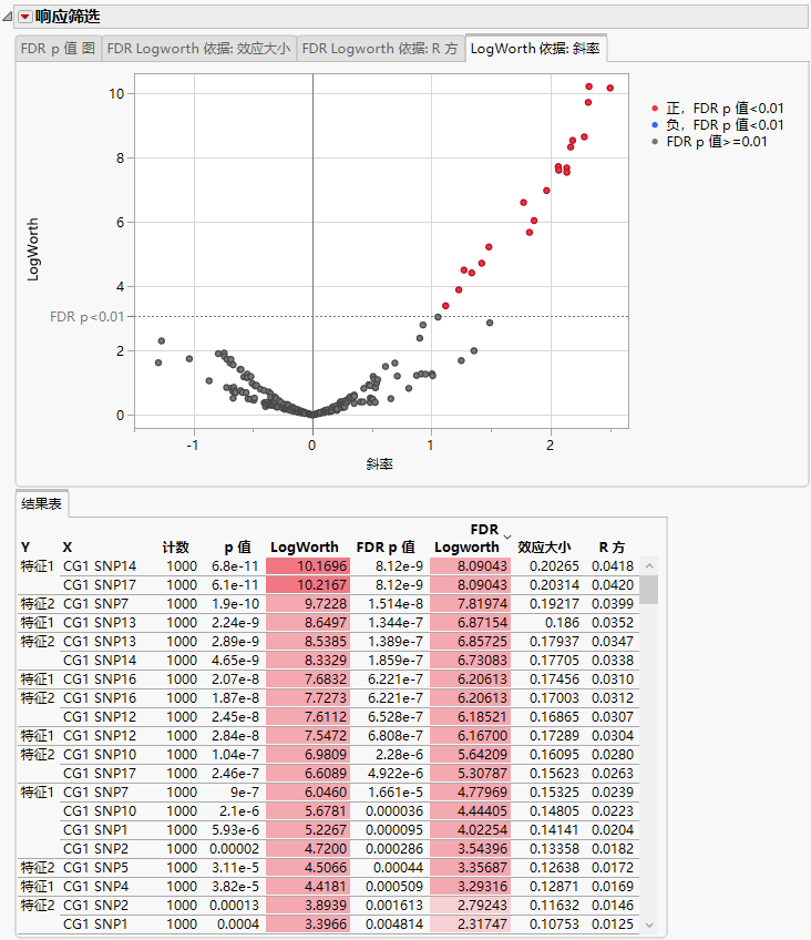 Logworth By Slope Plot