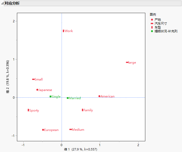 Multiple Correspondence Analysis