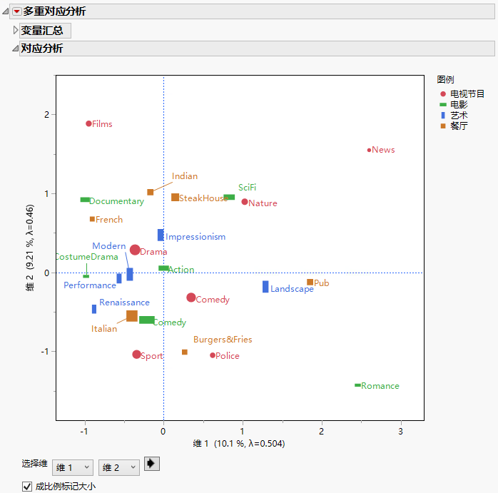 Part of the Initial Multiple Correspondence Analysis Report