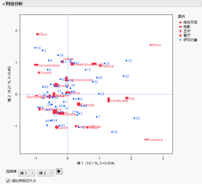 Multiple Correspondence Analysis Report with Subjects