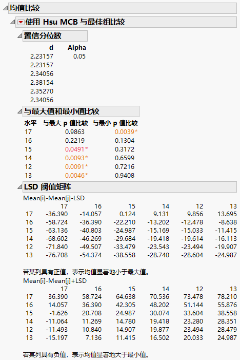 Example of Means Comparisons Report for With Best, Hsu MCB