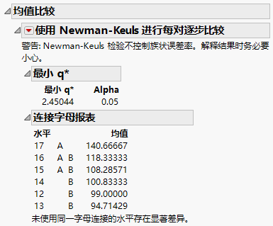 Example of Means Comparisons Report for Each Pair Stepwise, Newman-Keuls