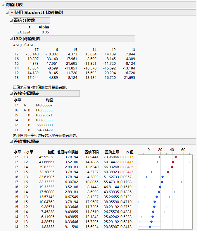 Example of Means Comparisons Report for Each Pair, Student’s t