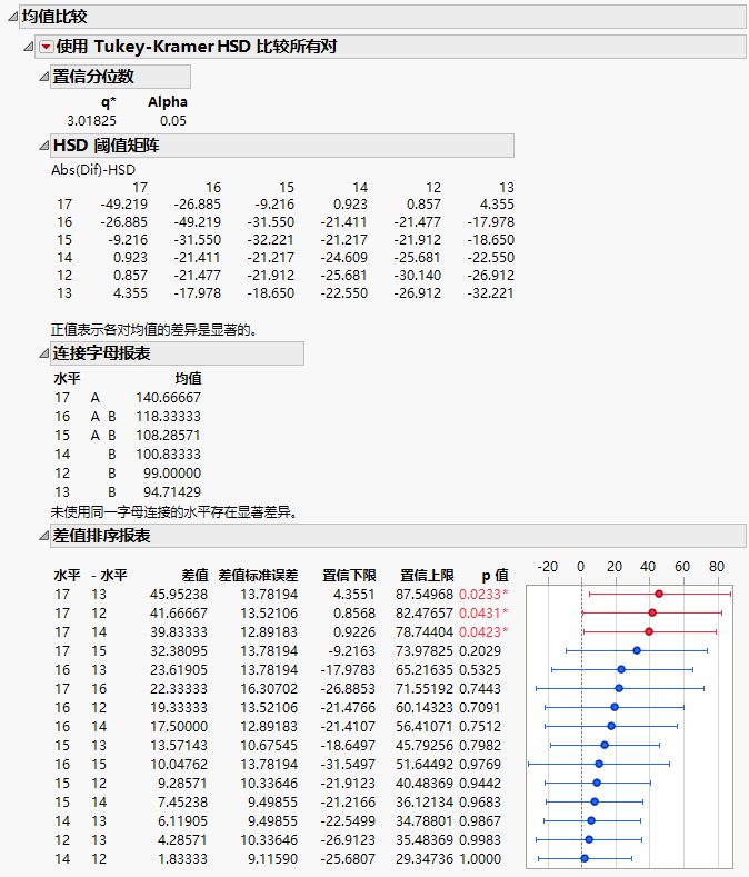 Means Comparisons Report for All Pairs, Tukey HSD